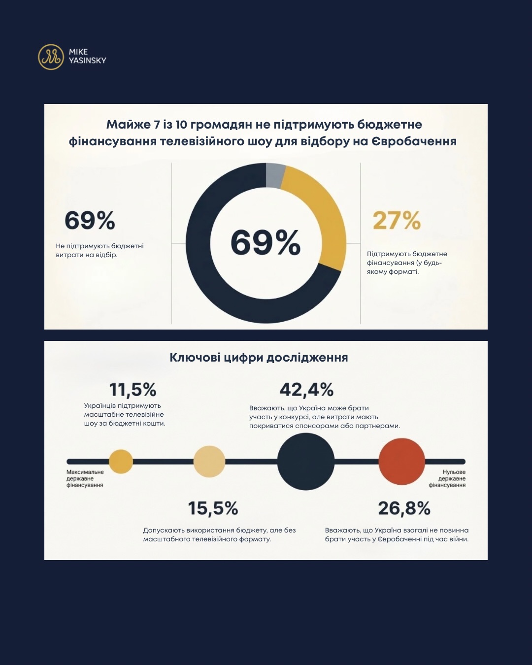 дослідження КМІС щодо доцільності витрат бюджеьтних коштів на проведення Нацвідбору Євробачення
